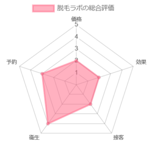 脱毛ラボの総合評価