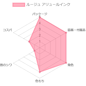 ルージュ アリュールインク評価