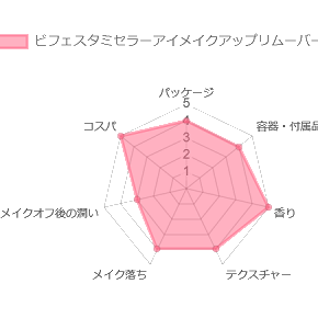ビフェスタミセラーアイメイクアップリムーバー_評価