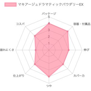 マキアージュドラマティックパウダリーEX 評価