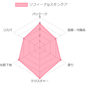 ソフィーナipスキンケア評価