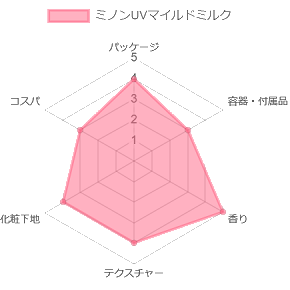 ミノンUVマイルドミルク評価
