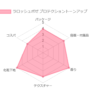 ラロッシュポゼ UVイデア XLプロテクショントーンアップ_評価