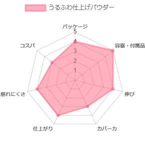 うるふわ仕上げパウダー_評価