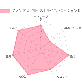 アミノモイストモイストローションⅡ_評価