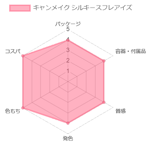 キャンメイク シルキースフレアイズ_評価