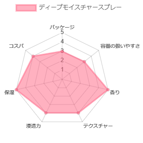 キュレルディープモイスチャースプレー_評価
