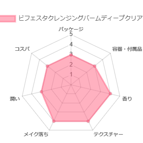 ビフェスタクレンジングバームディープクリア_評価