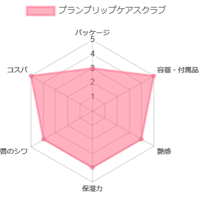 プランプリップケアスクラブ_評価