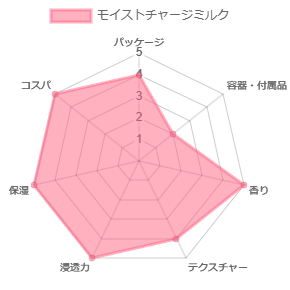 モイストチャージミルク_評価