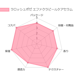 ラロッシュポゼ エファクラピールケアセラム_評価