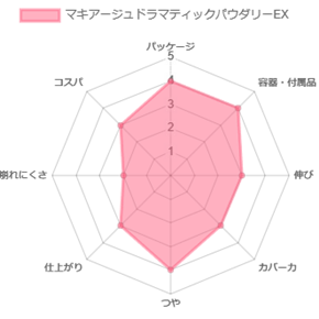 資生堂マキアージュ_評価