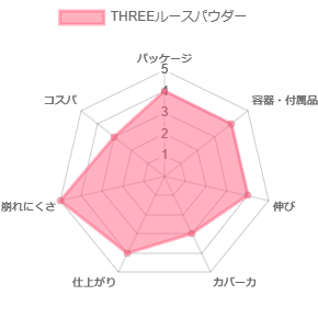 THREEルースパウダー_評価
