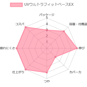 UVウルトラフィットベースEX_評価
