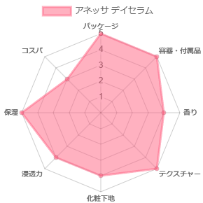 アネッサデイセラム_評価
