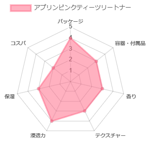アプリンピンクティーツリートナー_評価