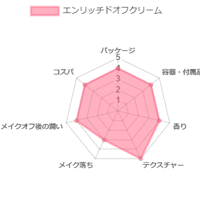 エンリッチドオフクリーム_評価