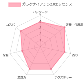 ガラクナイアシン2.0エッセンス_評価