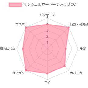 サンシェルタートーンアップCC_評価