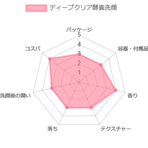 ディープクリア酵素洗顔_評価