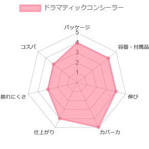 ドラマティックコンシーラー_評価