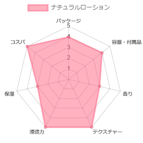 ナチュラルローション_評価