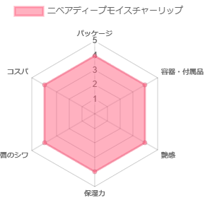 ニベアディープモイスチャーリップ_評価