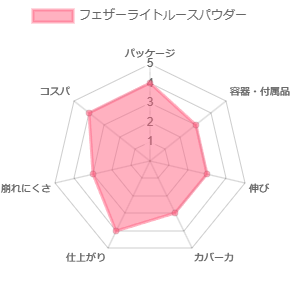 フェザーライトルースパウダー_評価