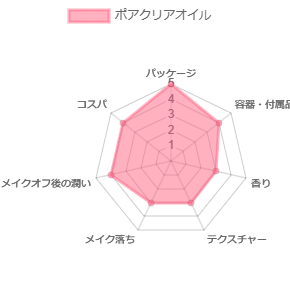 ポアクリアオイル_評価
