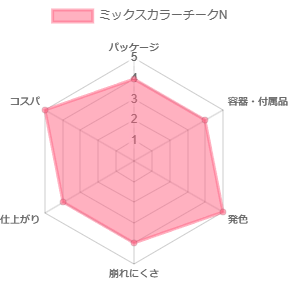 ミックスカラーチークN_評価