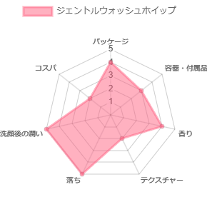 ミノンジェントルウォッシュホイップ_評価