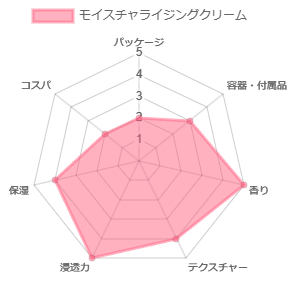 モイスチャライジングクリーム_評価