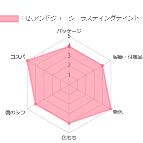 ロムアンドジューシーラスティングティント_評価