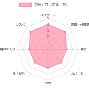 皮脂テカリ防止下地_評価