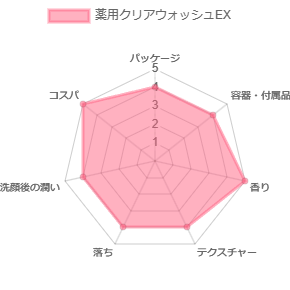 薬用クリアウォッシュEX_評価