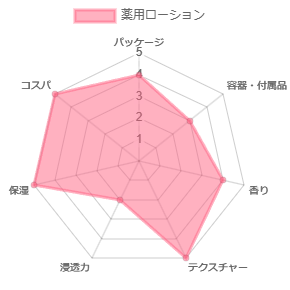 薬用ローション_評価
