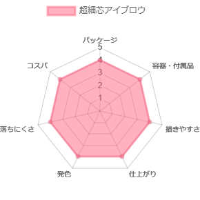 超細芯アイブロウ_評価