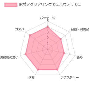 IPポアクリアリングジェルウォッシュ_評価