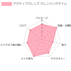 アクティブクレンズ クレンジングオイル_評価