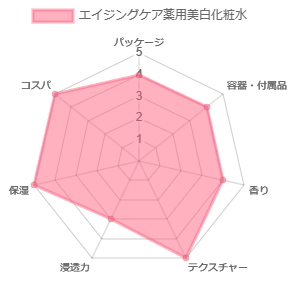 エイジングケア薬用美白化粧水_評価