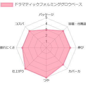 ドラマティックフォルミンググロウベース_評価