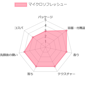 マイクロリフレッシュー_評価