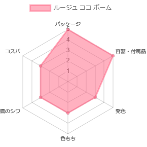 ルージュ ココ ボーム_評価