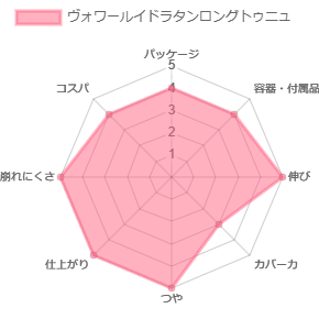 ヴォワールイドラタンロングトゥニュ_評価