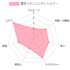 濃密スキンコンディショナー_評価