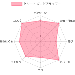 トリートメントプライマー_評価
