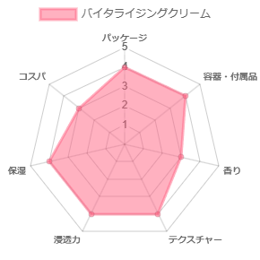 バイタライジングクリーム_評価