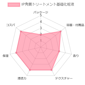 IP角質トリートメント基礎化粧液_評価