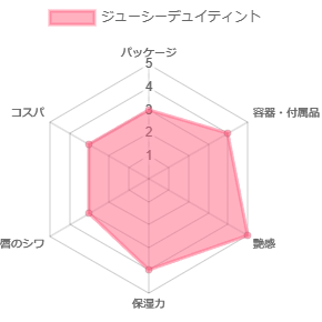 ジューシーデュイティント_評価