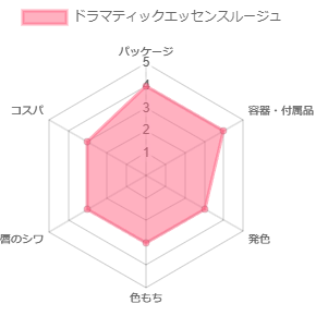 ドラマティックエッセンスルージュ_評価